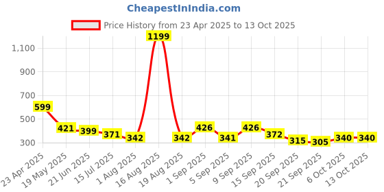 myntra.com TANDUL Women Conversational Printed Original Straight Fit Regular Trousers tandul Price History Graph from 23 Apr 2025 to 4 Oct 2025