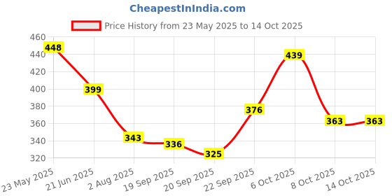 myntra.com TANDUL Women Conversational Printed Regular Top tandul Price History Graph from 23 May 2025 to 14 Oct 2025