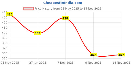 myntra.com TANDUL Women Crepe Fitted Crop Top tandul Price History Graph from 25 May 2025 to 12 Nov 2025