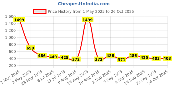 myntra.com TANDUL Women Dyed Sheath Midi Dress tandul Price History Graph from 1 May 2025 to 26 Oct 2025