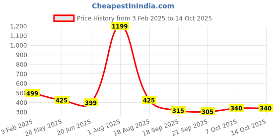 myntra.com TANDUL Women Ethnic Motifs Striped Flared Knitted Crepe Palazzos tandul Price History Graph from 3 Feb 2025 to 14 Oct 2025
