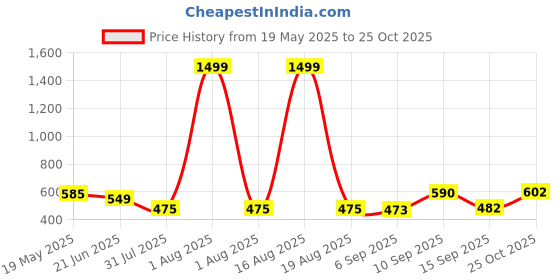 myntra.com TANDUL Women Exquisite Pink Satin Dress tandul Price History Graph from 19 May 2025 to 24 Oct 2025