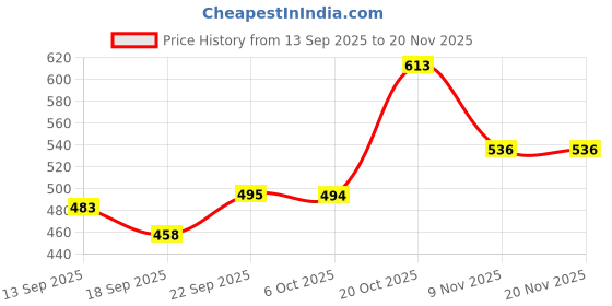 myntra.com TANDUL Women Fleece Lightweight Open Front Jacket tandul Price History Graph from 13 Sep 2025 to 19 Nov 2025