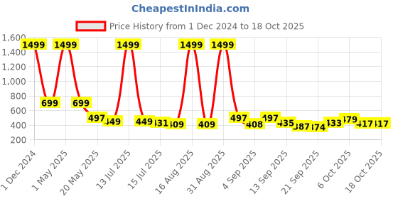 myntra.com TANDUL Women Fleece Lightweight Tailored Jacket tandul Price History Graph from 1 Dec 2024 to 18 Oct 2025