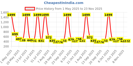 myntra.com TANDUL Women Fleece Lightweight Tailored Jacket tandul Price History Graph from 1 May 2025 to 23 Nov 2025