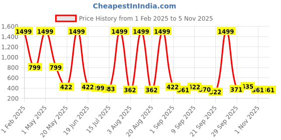 myntra.com TANDUL Women Floral Colourblocked Polyester Lightweight Crop Tailored Jacket tandul Price History Graph from 1 Feb 2025 to 1 Nov 2025