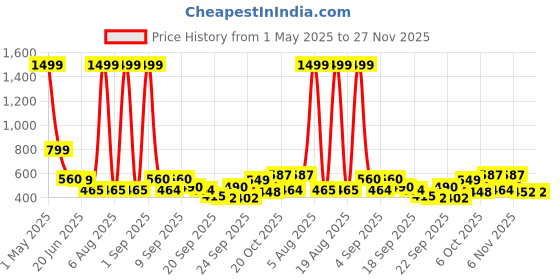 myntra.com TANDUL Women Floral Cotton Lightweight Crop Tailored Jacket with Patchwork tandul Price History Graph from 1 May 2025 to 27 Nov 2025