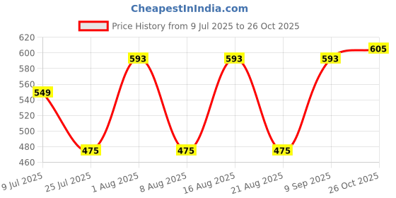 myntra.com TANDUL Women Floral Dyed Bandeau Dress tandul Price History Graph from 9 Jul 2025 to 26 Oct 2025