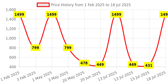 myntra.com TANDUL Women Floral Lightweight Bomber Jacket tandul Price History Graph from 1 Feb 2025 to 18 Jul 2025