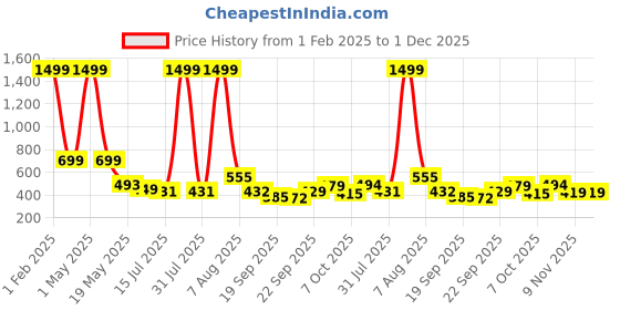 myntra.com TANDUL Women Floral Lightweight Crop Puffer Jacket with Patchwork tandul Price History Graph from 1 Feb 2025 to 1 Dec 2025