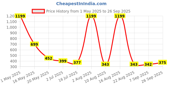 myntra.com TANDUL Women Floral Print Bodycon Mini Dress tandul Price History Graph from 1 May 2025 to 26 Sep 2025