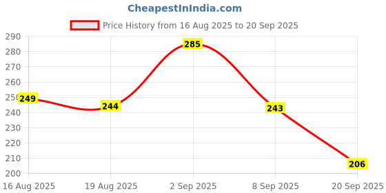 myntra.com TANDUL Women Floral Print Fit & Flare Dress tandul Price History Graph from 16 Aug 2025 to 20 Sep 2025