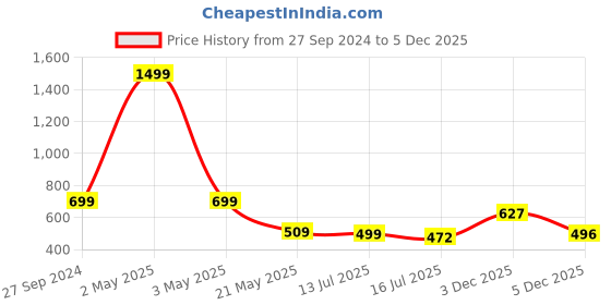 myntra.com TANDUL Women Floral Print Halter Neck Bodycon Midi Dress tandul Price History Graph from 27 Sep 2024 to 3 Dec 2025