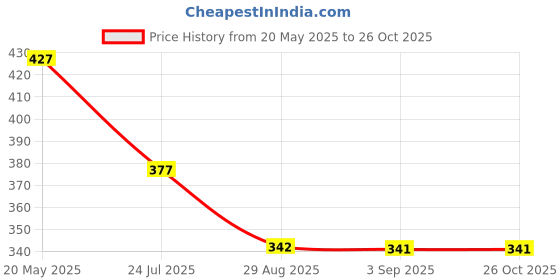 myntra.com TANDUL Women Floral Print PU Coated Sheath Dress tandul Price History Graph from 20 May 2025 to 25 Oct 2025
