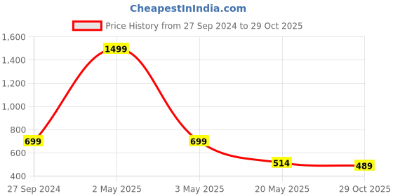 myntra.com TANDUL Women Floral Printed A-Line Midi Dress tandul Price History Graph from 27 Sep 2024 to 29 Oct 2025