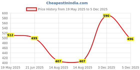 myntra.com TANDUL Women Floral Printed Halter Neck Bodycon Dress tandul Price History Graph from 19 May 2025 to 5 Dec 2025