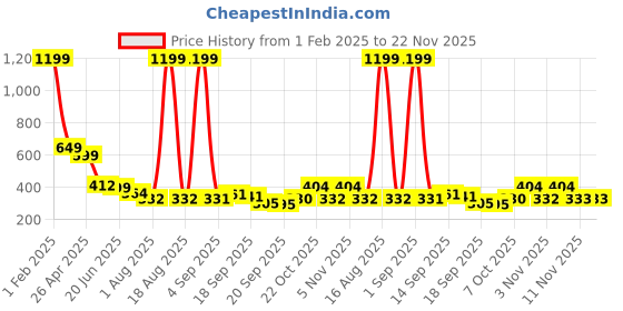 myntra.com TANDUL Women Floral Printed Longline Open Front Shrug tandul Price History Graph from 1 Feb 2025 to 22 Nov 2025