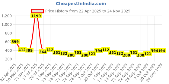 myntra.com TANDUL Women Floral Printed Longline Open Front Shrug tandul Price History Graph from 22 Apr 2025 to 23 Nov 2025