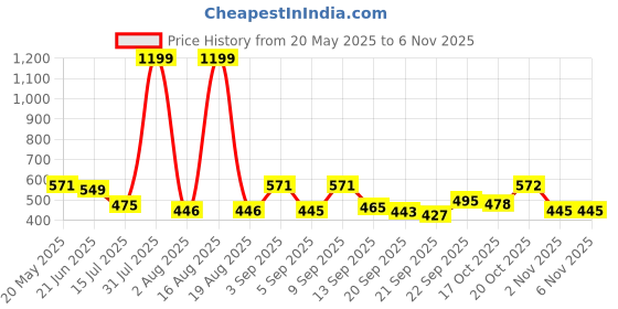 myntra.com TANDUL Women Floral Printed Mid-Rise Bootcut Trousers tandul Price History Graph from 20 May 2025 to 2 Nov 2025