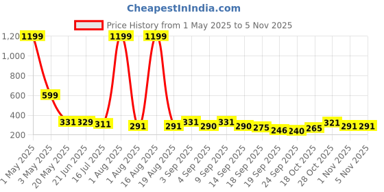 myntra.com TANDUL Women Floral Printed One Shoulder Top tandul Price History Graph from 1 May 2025 to 1 Nov 2025