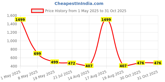 myntra.com TANDUL Women Floral Printed Shoulder Straps Sheath Midi Dress tandul Price History Graph from 1 May 2025 to 30 Oct 2025