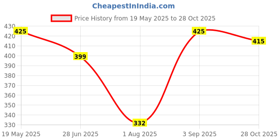 myntra.com TANDUL Women Floral Printed Shoulder Straps Sheath Midi Dress tandul Price History Graph from 19 May 2025 to 28 Oct 2025