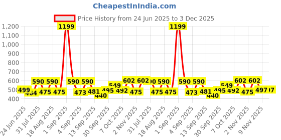 myntra.com TANDUL Women Floral Printed Smart Bootcut Trouser tandul Price History Graph from 24 Jun 2025 to 2 Dec 2025