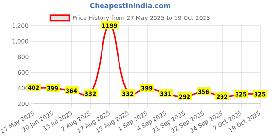 myntra.com TANDUL Women Front Slit Flared Maxi Skirt tandul Price History Graph from 27 May 2025 to 17 Oct 2025