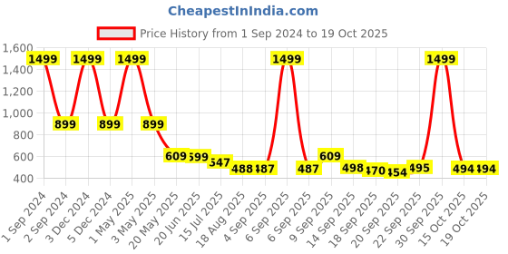 myntra.com TANDUL Women Geometric Checked Lightweight Crop Open Front Jacket tandul Price History Graph from 1 Sep 2024 to 18 Oct 2025