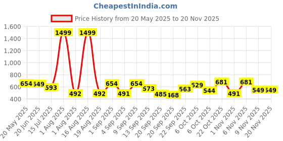 myntra.com TANDUL Women Geometric Checked Lightweight Crop Tailored Jacket tandul Price History Graph from 20 May 2025 to 20 Nov 2025