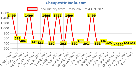 myntra.com TANDUL Women Geometric Crop Tailored Jacket tandul Price History Graph from 1 May 2025 to 4 Oct 2025