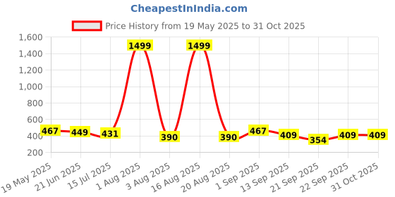 myntra.com TANDUL Women Geometric Faux Fur Lightweight Longline Tailored Jacket tandul Price History Graph from 19 May 2025 to 31 Oct 2025