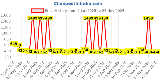 myntra.com TANDUL Women Geometric Lightweight Crop Tailored Jacket tandul Price History Graph from 2 Jan 2025 to 23 Nov 2025