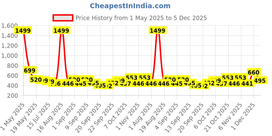 myntra.com TANDUL Women Geometric Lightweight Crop Tailored Jacket tandul Price History Graph from 1 May 2025 to 5 Dec 2025
