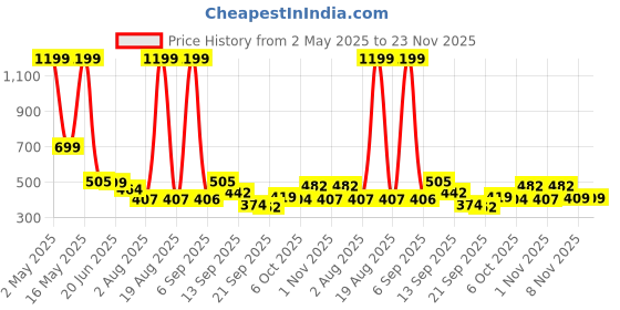 myntra.com TANDUL Women Geometric Printed Original Parallel Trousers tandul Price History Graph from 2 May 2025 to 22 Nov 2025