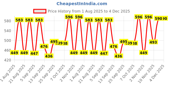 myntra.com TANDUL Women Geometric Printed Smart Relaxed Fit Mid-Rise Trousers tandul Price History Graph from 1 Aug 2025 to 3 Dec 2025