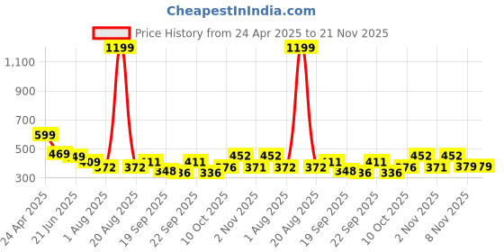 myntra.com TANDUL Women Geometric Printed V-Neck Tie-Up Shrug tandul Price History Graph from 24 Apr 2025 to 21 Nov 2025