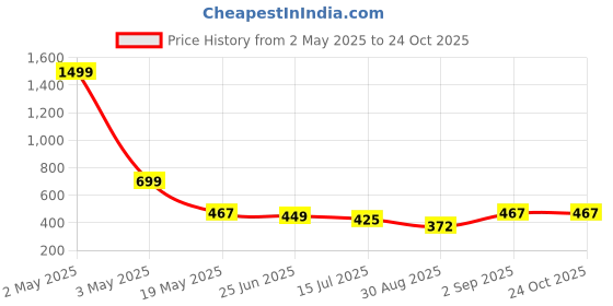 myntra.com TANDUL Women Graphic Print Fit & Flare Dress tandul Price History Graph from 2 May 2025 to 24 Oct 2025