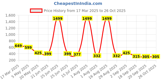 myntra.com TANDUL Women Graphics Print Shoulder Straps Sleeveles Mini Sheath Dress tandul Price History Graph from 17 Mar 2025 to 25 Oct 2025