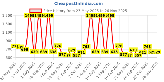 myntra.com TANDUL Women Halter Neck Checked Basic Jumpsuit tandul Price History Graph from 23 May 2025 to 25 Nov 2025