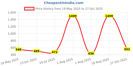 myntra.com TANDUL Women Halter Neck Floral Printed Sleeveless Sheath Maxi Dress tandul Price History Graph from 19 May 2025 to 27 Oct 2025