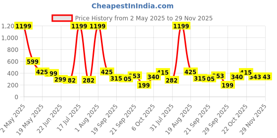 myntra.com TANDUL Women High Neck Conversational Printed Top tandul Price History Graph from 2 May 2025 to 28 Nov 2025