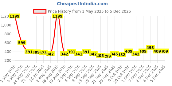 myntra.com TANDUL Women High Neck Pullover tandul Price History Graph from 1 May 2025 to 4 Dec 2025