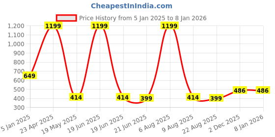 myntra.com TANDUL Women Hot Pants Shorts tandul Price History Graph from 5 Jan 2025 to 7 Jan 2026