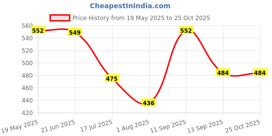 myntra.com TANDUL Women Keyhole Neck Maxi Dress tandul Price History Graph from 19 May 2025 to 25 Oct 2025