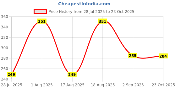 myntra.com TANDUL Women Knitted Ethnic Cotton Palazzos tandul Price History Graph from 28 Jul 2025 to 23 Oct 2025