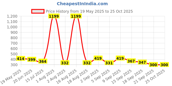 myntra.com TANDUL Women Layered Flared Above Knee Skirt tandul Price History Graph from 19 May 2025 to 24 Oct 2025