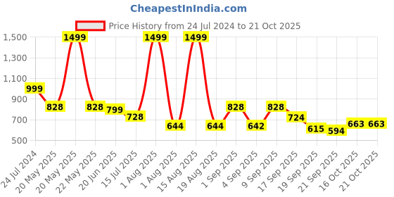 myntra.com TANDUL Women Lean Skinny Fit Jeans tandul Price History Graph from 24 Jul 2024 to 21 Oct 2025