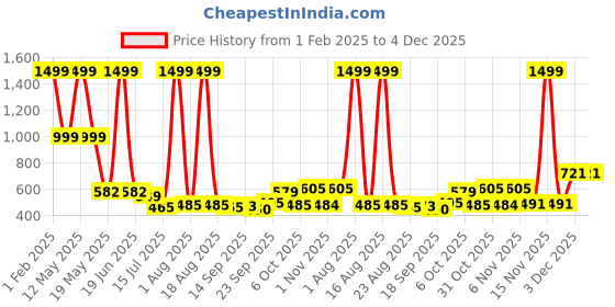 myntra.com TANDUL Women Lightweight Biker Jacket tandul Price History Graph from 1 Feb 2025 to 4 Dec 2025