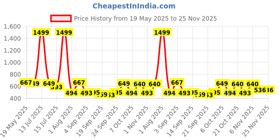 myntra.com TANDUL Women Lightweight Bomber Jacket tandul Price History Graph from 19 May 2025 to 24 Nov 2025